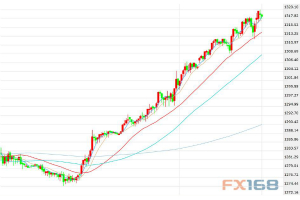 贸易紧张情绪持续带来避险买盘 金价周一盘中急升至九周高位