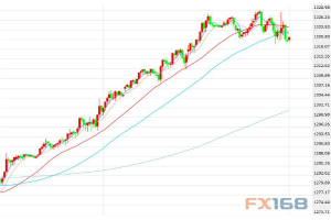 贸易紧张情绪暂缓抑制避险需求 但降息风险限制金价周二跌幅