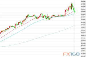 贸易紧张情绪继续刺激避险需求 金价盘中延续涨势至逾三月新高
