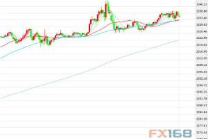 美联储降息预期下部分投资者锁定获利 金价周四盘中小幅走高