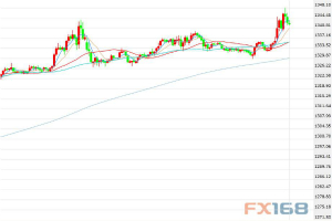 失望非农报告打压美元急挫 金价周五盘中一度触及2月底来最高