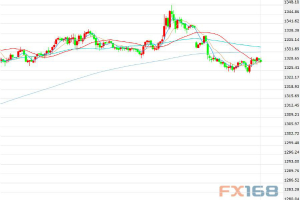 美墨达成协议令避险需求遭受抑制 金价周一盘中下挫近1%