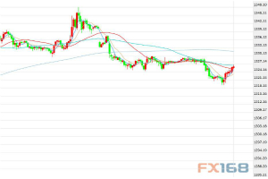 近日涨势受阻投资者开始锁定获利 金价周二盘中小幅下跌