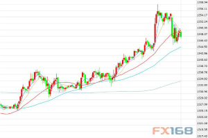 零售销售不俗表现难阻金价延续涨势 周五盘中冲击14个月高位