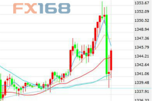 市场风险情绪回升 黄金盘中直线跳水但涨势不变