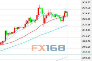 美元小幅反弹 黄金继续逞强超买迹象明显警惕回调