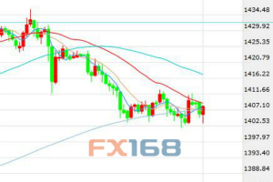 获利抛压及技术调整 黄金一路走低逼近千四关口