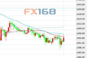 美数据混杂初请超预期 黄金续跌盘中下破千四关口