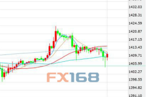 中美首脑会晤在即市场观望 避险支撑黄金温和上涨