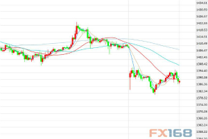 中美同意重启谈判避险需求急降 金价周一盘中跌破1390美元