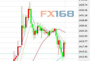 美ADP就业不及预期美元续跌 黄金高位震荡走势不稳