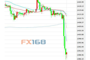 美非农就业强劲超预期 黄金直线跳水连失三关