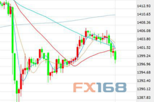 美元继续反弹 黄金跌势未改金价运行在千四关口下方