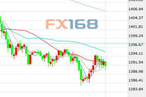 美元继续走强 黄金小幅反弹仍运行在1400关口下方