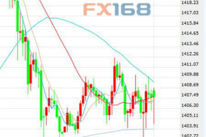美PPI温和走高美元续跌 黄金小幅上涨仍有逢低买盘支撑