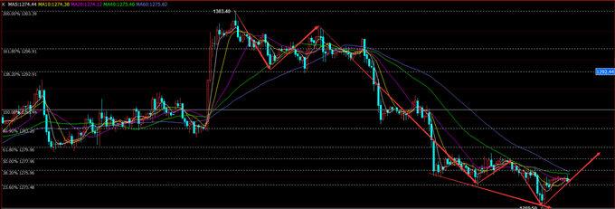 黄金小时图下跌结构完美,原油凌晨是否假破62.60?