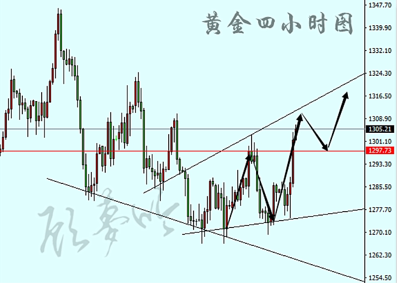 顾梦吟：6.1黄金强势破位，多头反转，三倍翻仓空单有解