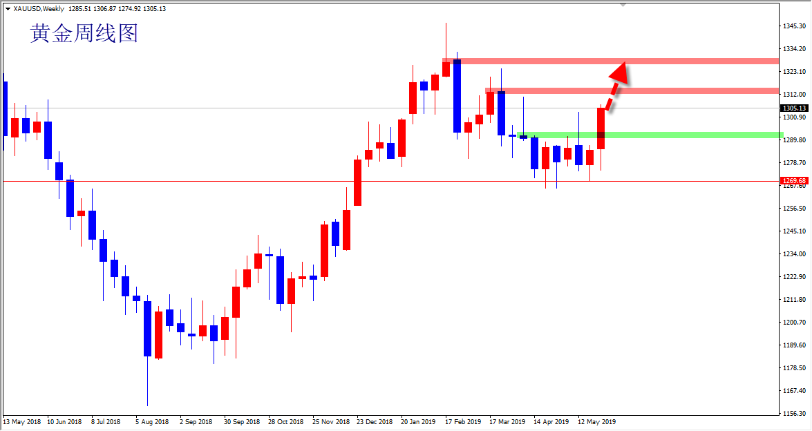 6.1美指仍旧高位黄金多头是否真反转下周黄金走势预测