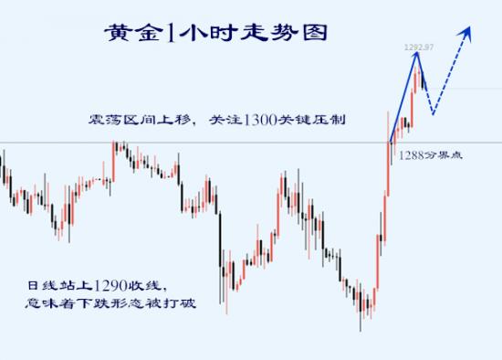 朔一：6.1黄金五月周周翻仓爆赚！非农周200点利润！