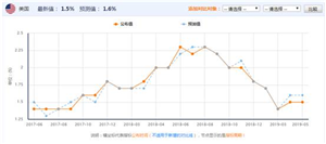 艾德金业：美国通胀数据不及预期,美指暴跌超四十点