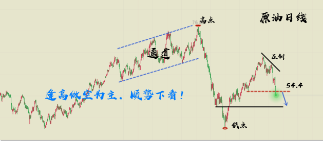 张发景6.4美盘黄金千万别别盲目追多，原油大胆继续空！