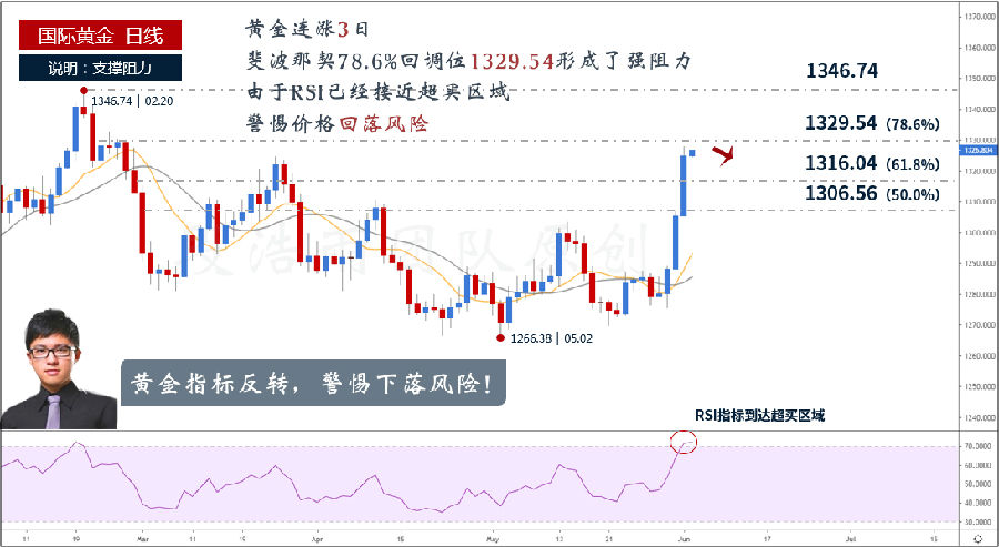 段浩雨：6.4美国制造业意外疲软助黄金上涨，空单被套还