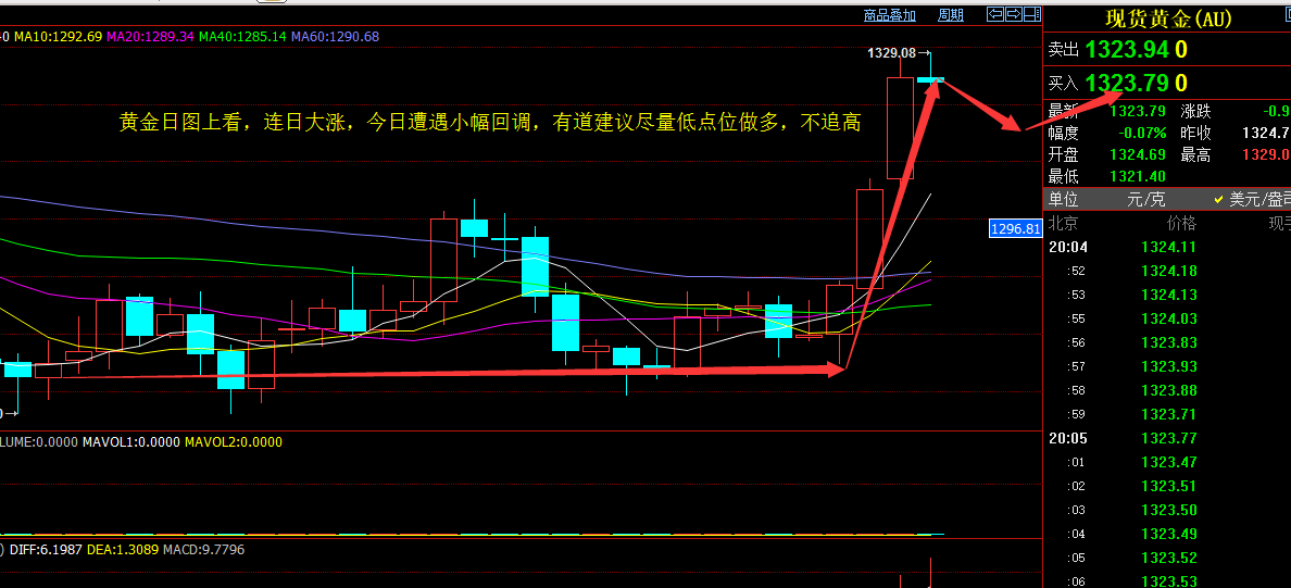 黄金一飞冲天终遇阻今晚回调看1320，原油震荡下跌延续