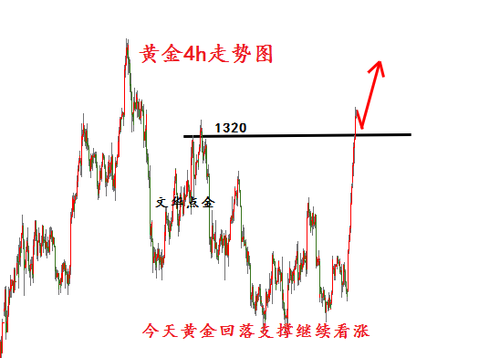 文华点金：多单获利出局，晚间黄金依旧多，原油反弹空