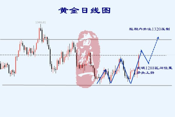 黄朔一：6.4黄金久攻不破1328！回调15蓄力冲高！