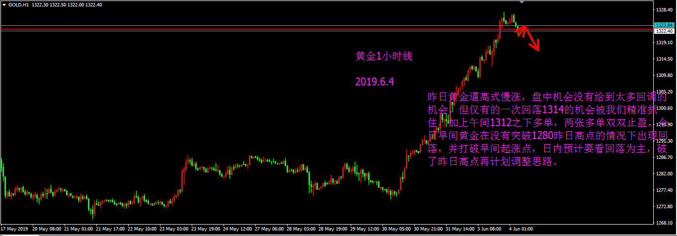 何涌流：6月4日黄金白银原油分析建议（晚间分析策略）