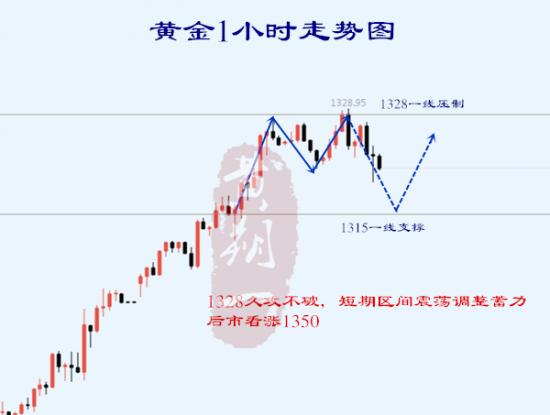 黄金明知多头是顺势却还是中了空的毒！空单被套如何是好？