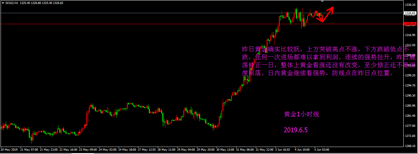 何涌流：6.5晚间黄金原油分析建议（附黄金止盈策略）