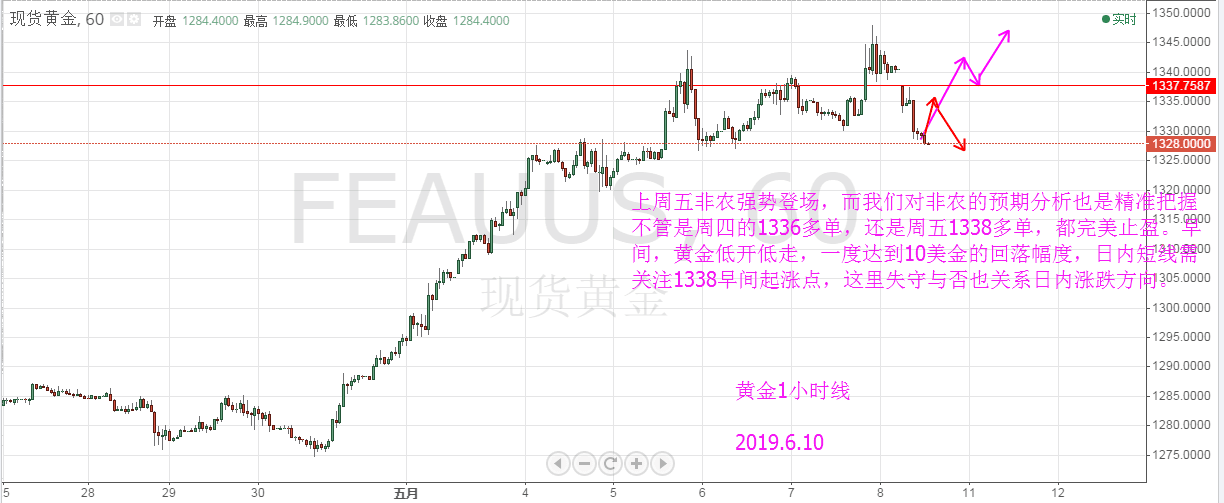 何涌流：6.10零点黄金原油分析建议（附原油止盈策略）