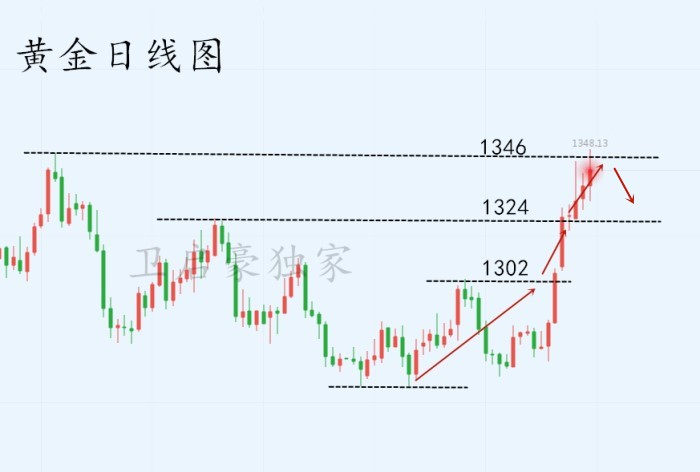 6.11黄金反弹无力，趋势或将转变，原油酝酿下行