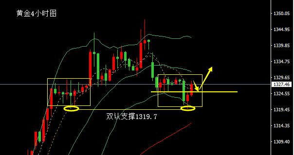 高升聚金：6.12黄金走势双底支撑，黄金操作谨慎做空