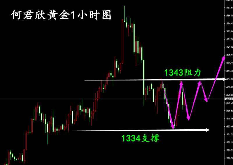何君欣：6.18黄金看1343位置，突破顺势多即可！