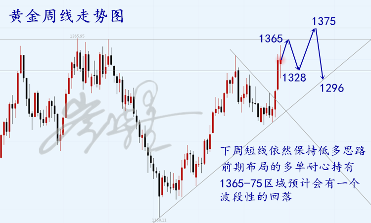 黄金晚间依旧低多！原油波段多单已获利！