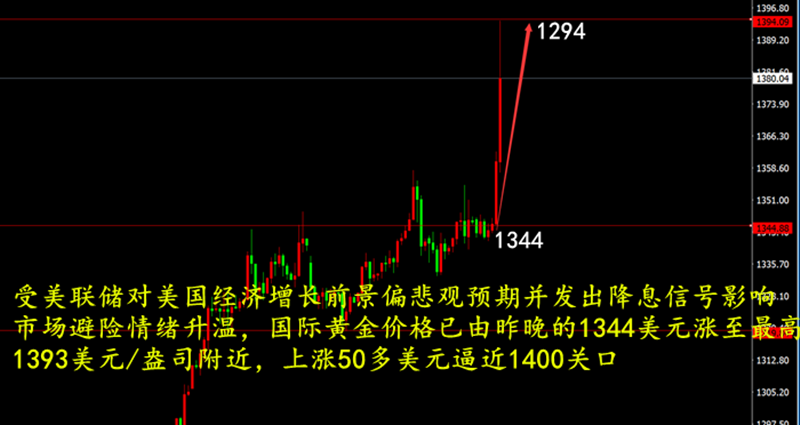 联储降息助涨黄金创新高，实盘顺势交易法轻松翻倍