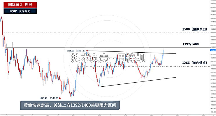 周梓凯：黄金涨势如虹连克两关 回踩1372继续顺势跟多