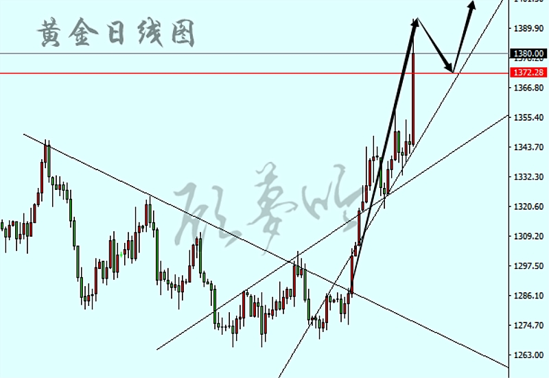 顾梦吟：6.21黄金高位浮沉待突破，长线备战五倍翻仓