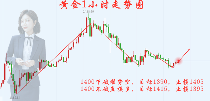 沈涵绫：6.27黄金多空决战千四，20点利润从天而降！