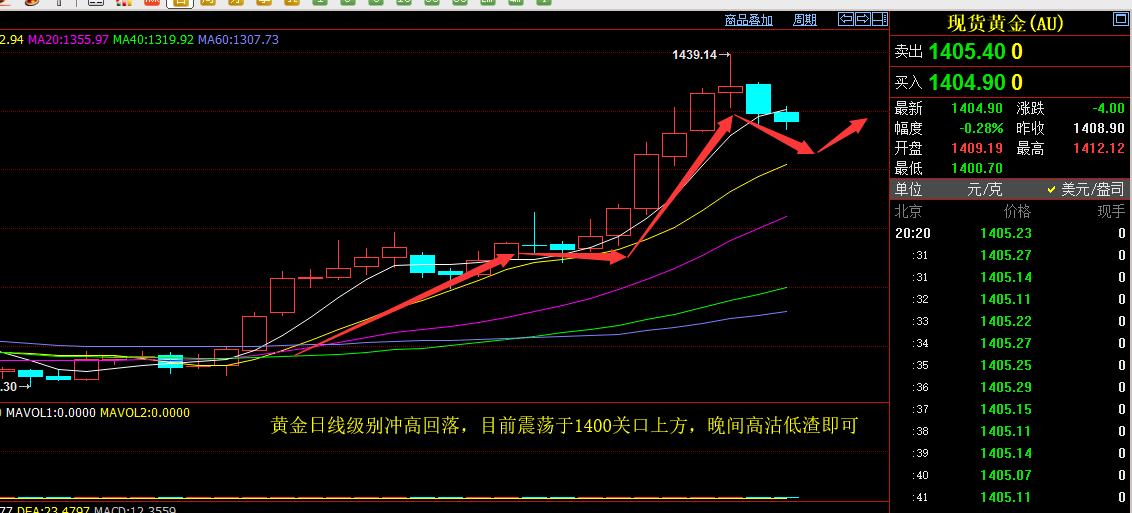 黄金原油再次迎来调整，原油回撤蓄力，黄金今天还要空！