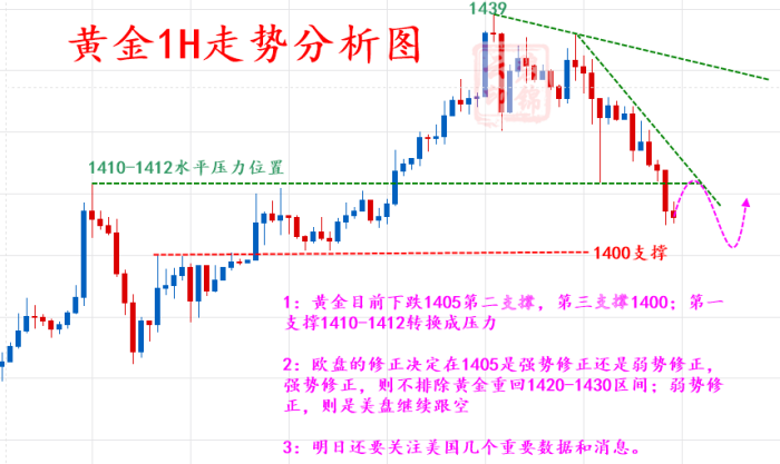 黄金今晚将再现千三， 1410空，一晚翻仓就是你！