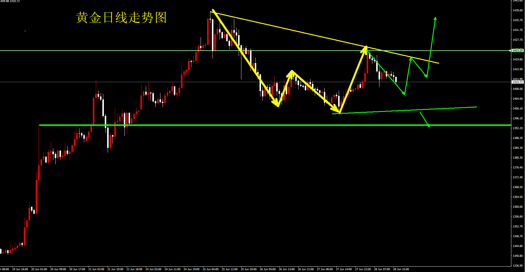 6.29黄金走势分析下周黄金走势预测下周黄金操作策略