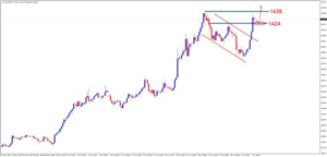 融商环球:避险情绪升温,黄金大幅飙升;OPEC买预期、卖事实 油价大跌